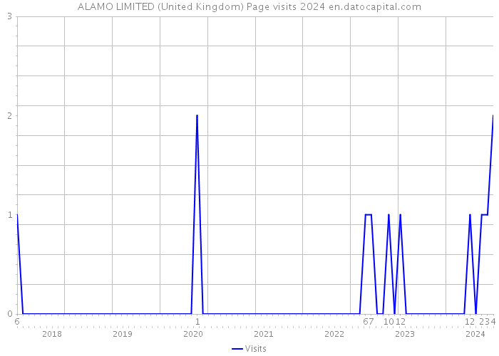 ALAMO LIMITED (United Kingdom) Page visits 2024 