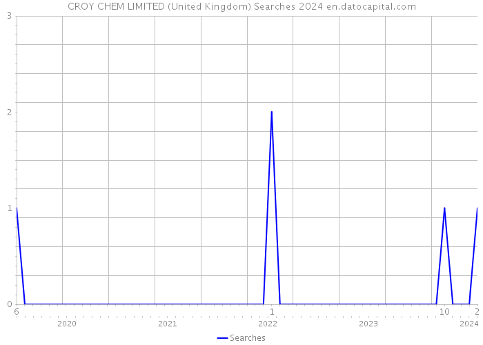 CROY CHEM LIMITED (United Kingdom) Searches 2024 
