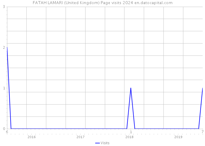 FATAH LAMARI (United Kingdom) Page visits 2024 