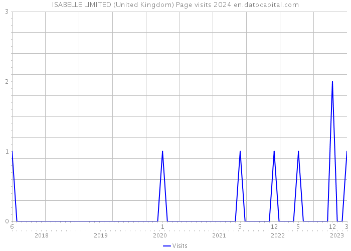 ISABELLE LIMITED (United Kingdom) Page visits 2024 
