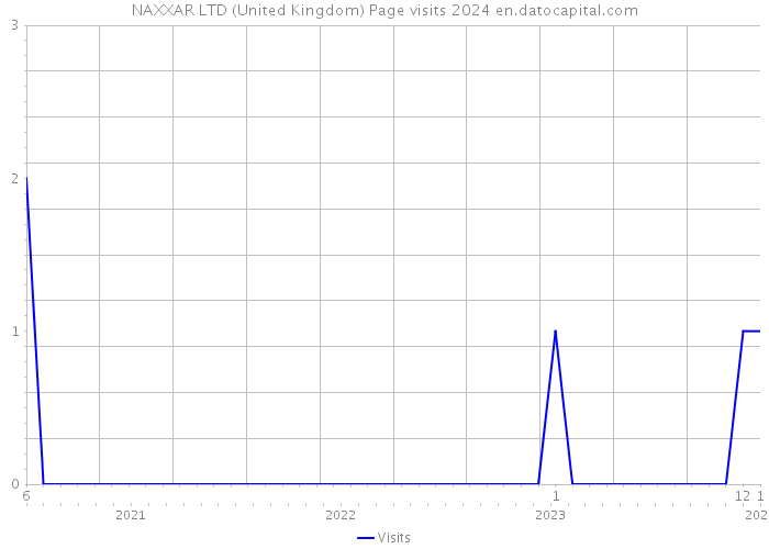 NAXXAR LTD (United Kingdom) Page visits 2024 