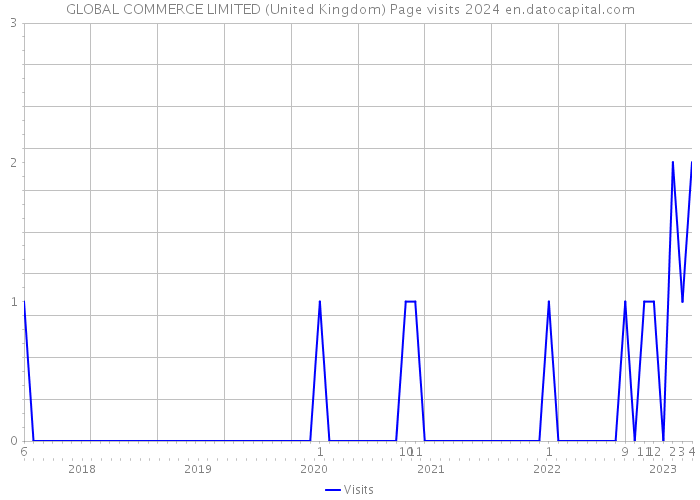 GLOBAL COMMERCE LIMITED (United Kingdom) Page visits 2024 