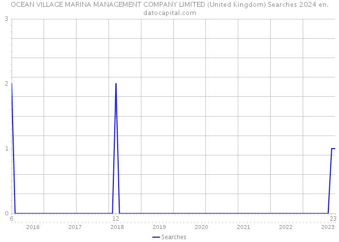 OCEAN VILLAGE MARINA MANAGEMENT COMPANY LIMITED (United Kingdom) Searches 2024 