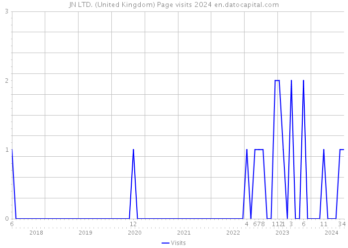 JN LTD. (United Kingdom) Page visits 2024 