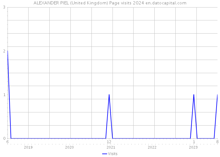 ALEXANDER PIEL (United Kingdom) Page visits 2024 