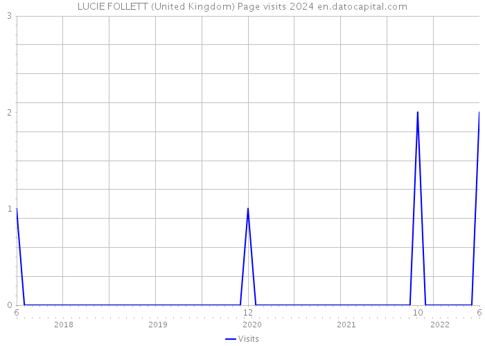 LUCIE FOLLETT (United Kingdom) Page visits 2024 