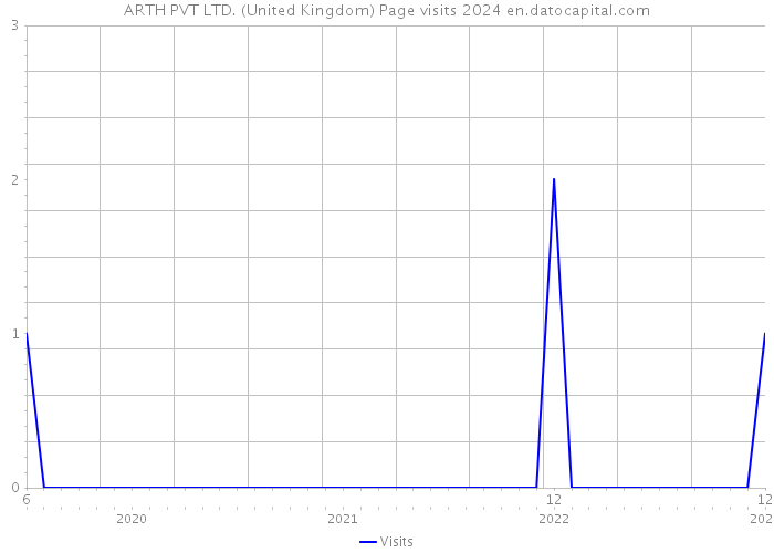 ARTH PVT LTD. (United Kingdom) Page visits 2024 