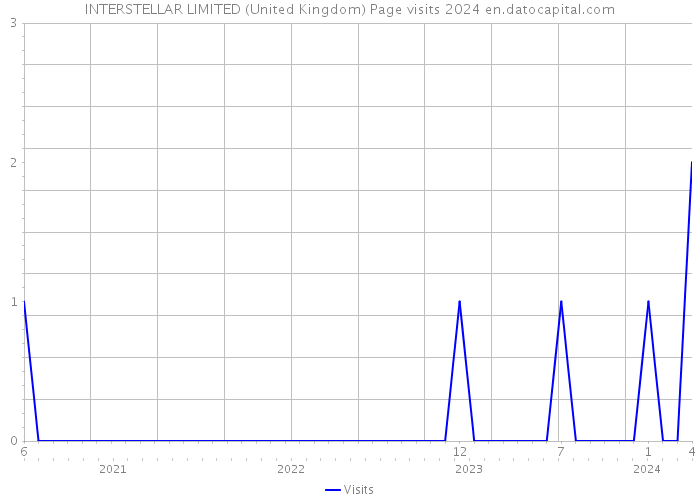 INTERSTELLAR LIMITED (United Kingdom) Page visits 2024 