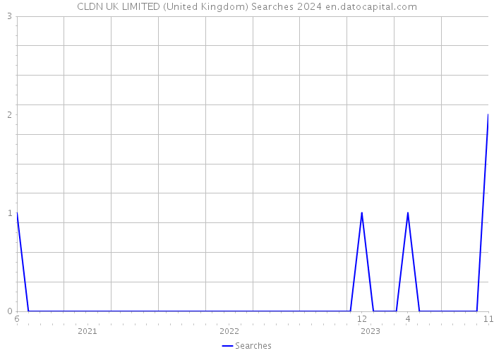 CLDN UK LIMITED (United Kingdom) Searches 2024 
