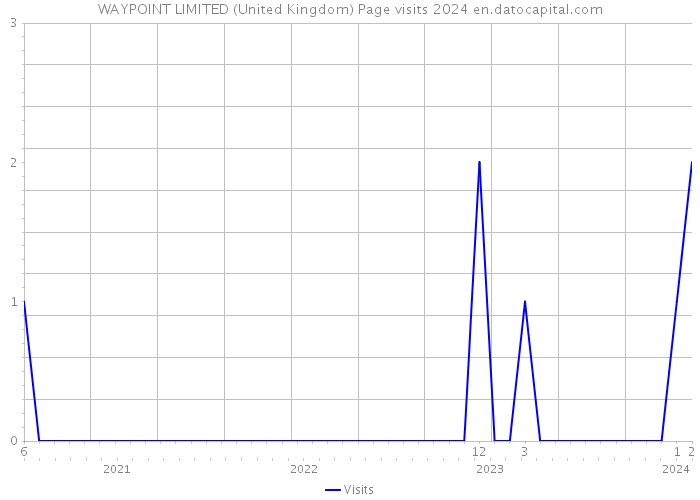 WAYPOINT LIMITED (United Kingdom) Page visits 2024 