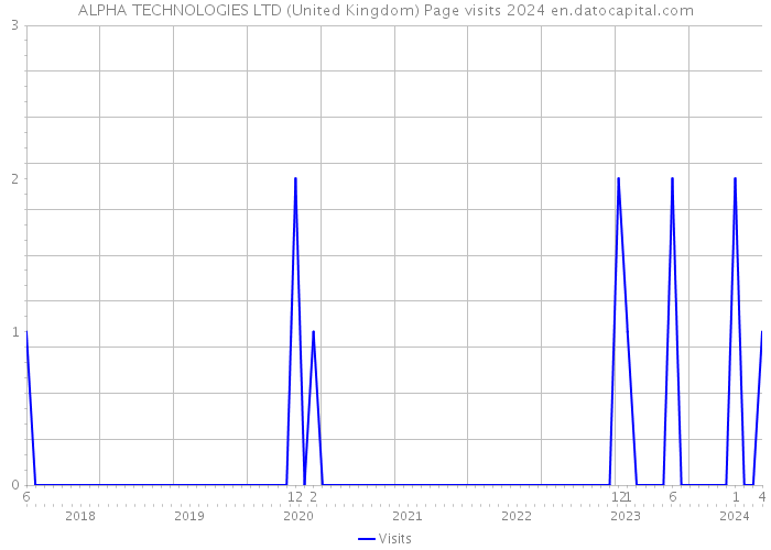 ALPHA TECHNOLOGIES LTD (United Kingdom) Page visits 2024 
