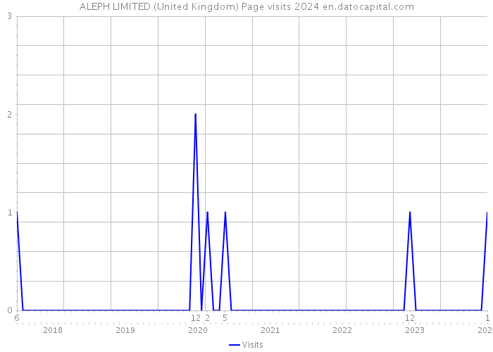 ALEPH LIMITED (United Kingdom) Page visits 2024 