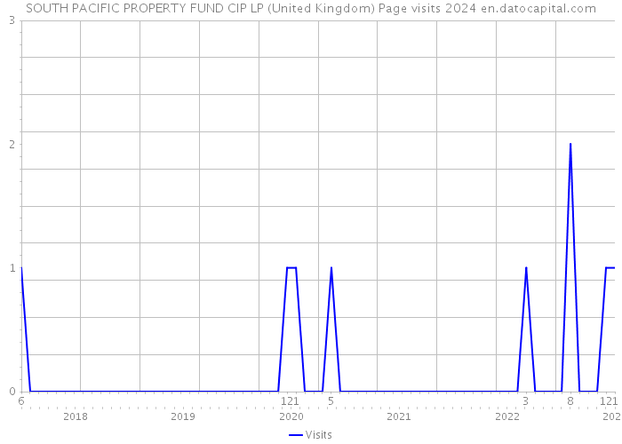 SOUTH PACIFIC PROPERTY FUND CIP LP (United Kingdom) Page visits 2024 