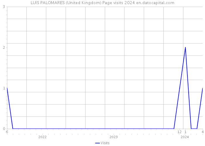 LUIS PALOMARES (United Kingdom) Page visits 2024 