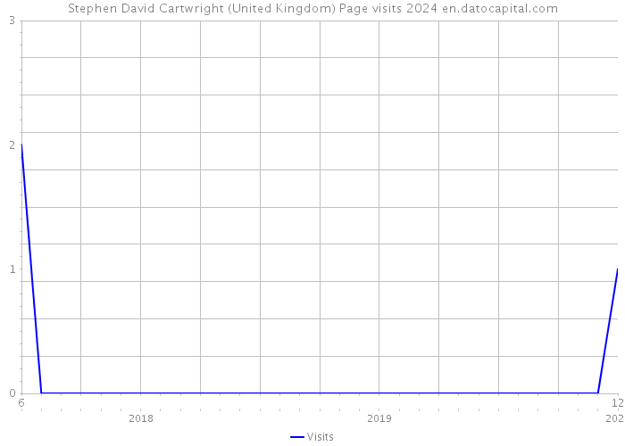 Stephen David Cartwright (United Kingdom) Page visits 2024 
