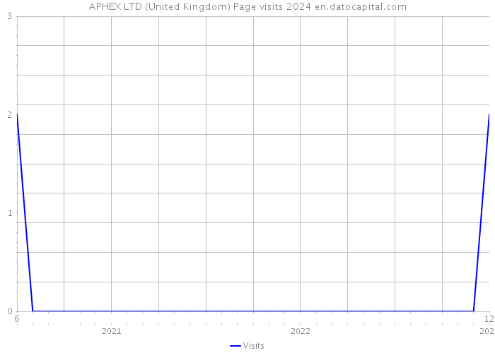 APHEX LTD (United Kingdom) Page visits 2024 