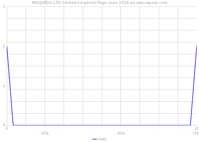 MAQUEDA LTD (United Kingdom) Page visits 2024 