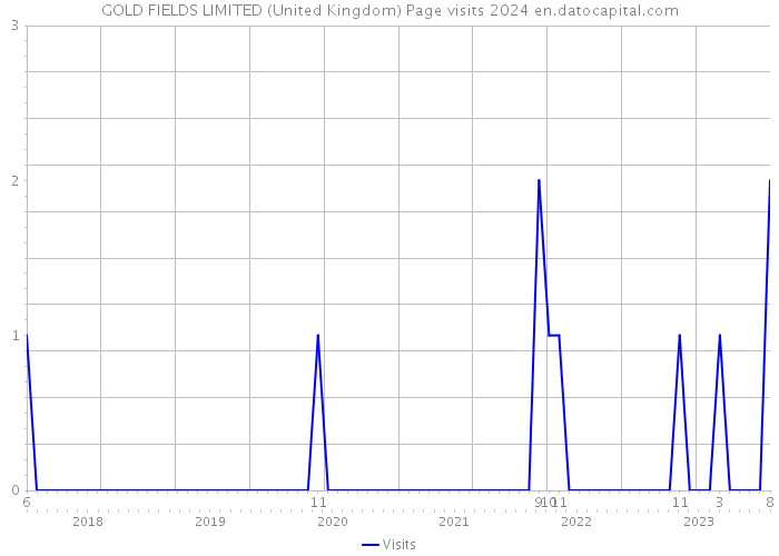 GOLD FIELDS LIMITED (United Kingdom) Page visits 2024 