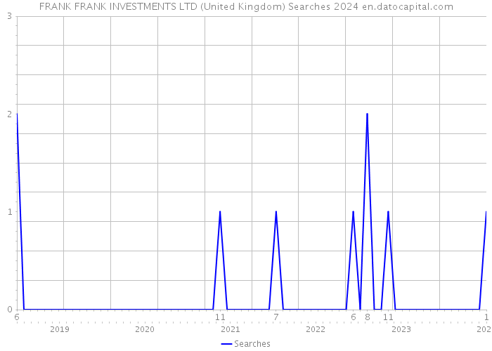 FRANK FRANK INVESTMENTS LTD (United Kingdom) Searches 2024 