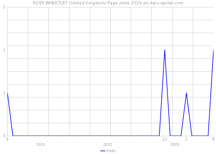ROSS WHEATLEY (United Kingdom) Page visits 2024 