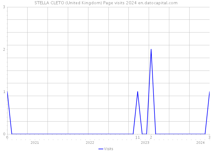 STELLA CLETO (United Kingdom) Page visits 2024 