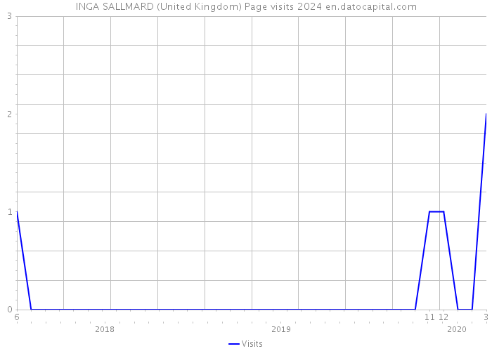 INGA SALLMARD (United Kingdom) Page visits 2024 
