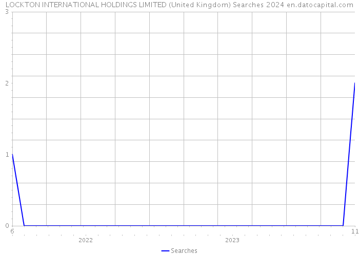 LOCKTON INTERNATIONAL HOLDINGS LIMITED (United Kingdom) Searches 2024 