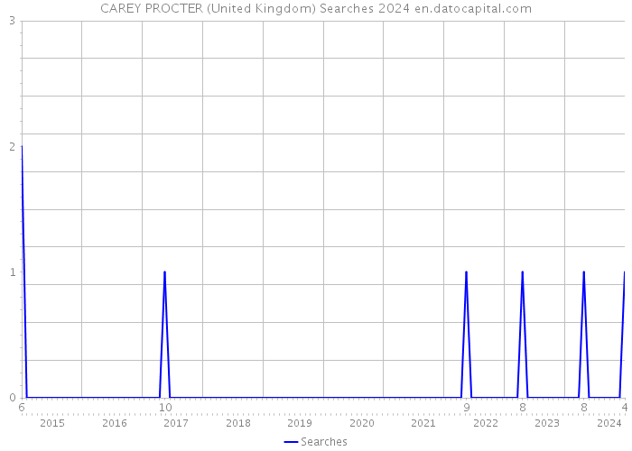 CAREY PROCTER (United Kingdom) Searches 2024 
