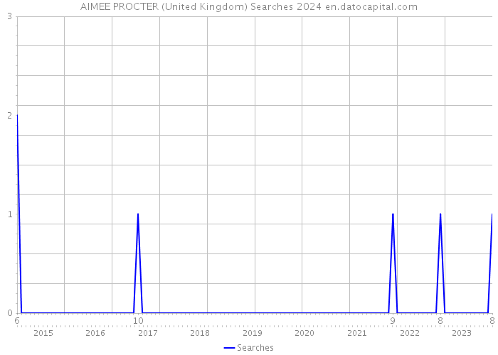 AIMEE PROCTER (United Kingdom) Searches 2024 