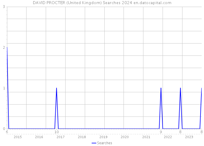 DAVID PROCTER (United Kingdom) Searches 2024 