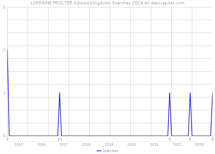 LORRAINE PROCTER (United Kingdom) Searches 2024 
