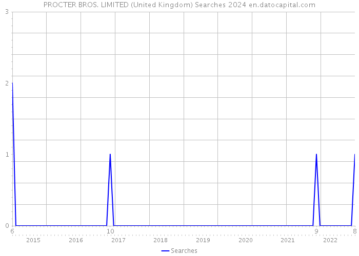 PROCTER BROS. LIMITED (United Kingdom) Searches 2024 