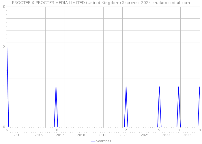 PROCTER & PROCTER MEDIA LIMITED (United Kingdom) Searches 2024 