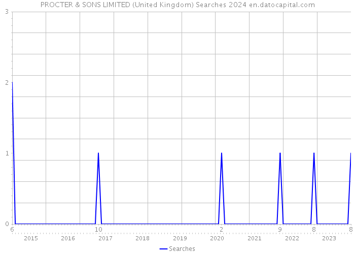 PROCTER & SONS LIMITED (United Kingdom) Searches 2024 
