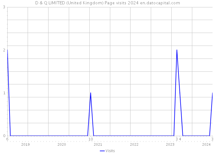 D & Q LIMITED (United Kingdom) Page visits 2024 