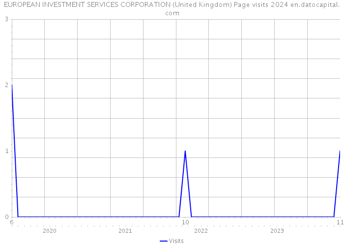 EUROPEAN INVESTMENT SERVICES CORPORATION (United Kingdom) Page visits 2024 