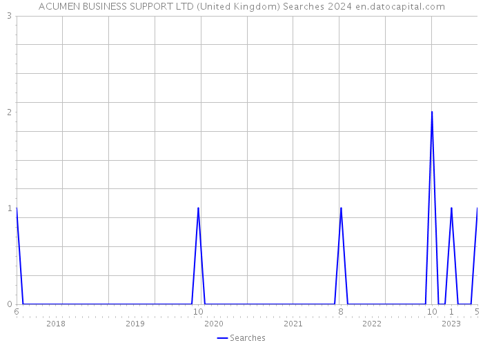 ACUMEN BUSINESS SUPPORT LTD (United Kingdom) Searches 2024 