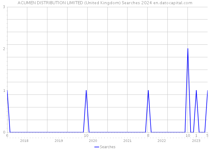 ACUMEN DISTRIBUTION LIMITED (United Kingdom) Searches 2024 