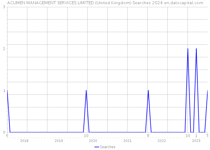 ACUMEN MANAGEMENT SERVICES LIMITED (United Kingdom) Searches 2024 