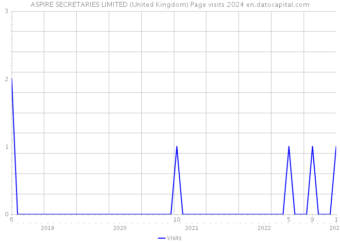 ASPIRE SECRETARIES LIMITED (United Kingdom) Page visits 2024 