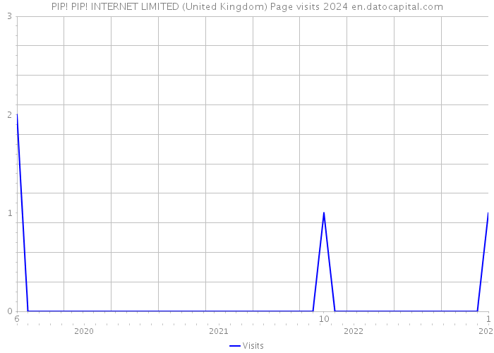 PIP! PIP! INTERNET LIMITED (United Kingdom) Page visits 2024 