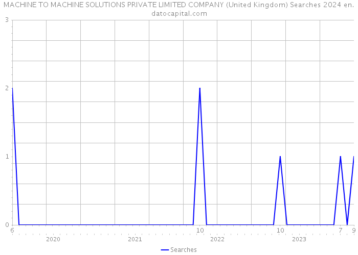 MACHINE TO MACHINE SOLUTIONS PRIVATE LIMITED COMPANY (United Kingdom) Searches 2024 