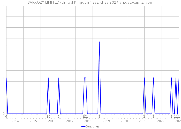 SARKOZY LIMITED (United Kingdom) Searches 2024 