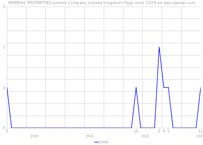 IMPERIAL PROPERTIES Limited Company (United Kingdom) Page visits 2024 