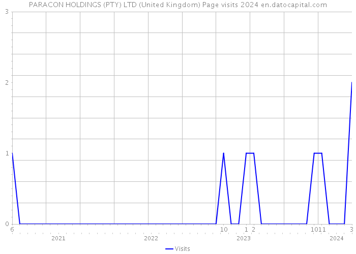 PARACON HOLDINGS (PTY) LTD (United Kingdom) Page visits 2024 