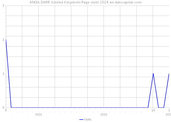ANISA DARR (United Kingdom) Page visits 2024 