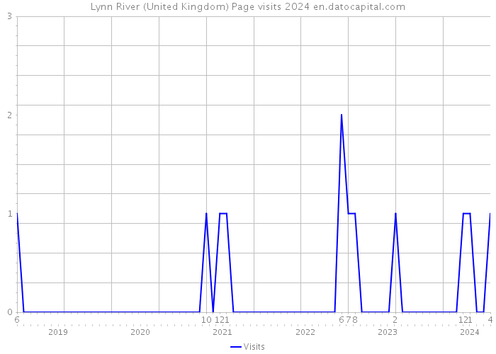 Lynn River (United Kingdom) Page visits 2024 