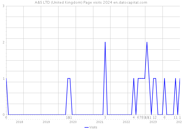 A&S LTD (United Kingdom) Page visits 2024 
