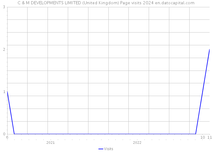 C & M DEVELOPMENTS LIMITED (United Kingdom) Page visits 2024 
