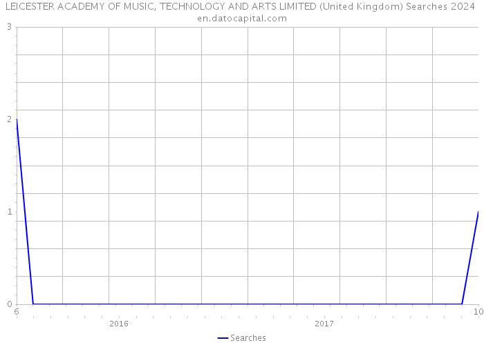 LEICESTER ACADEMY OF MUSIC, TECHNOLOGY AND ARTS LIMITED (United Kingdom) Searches 2024 